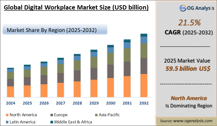 Global Digital Workplace Market Analysis 2025-2032: Industry Size, Share, Growth Trends, Competition and Forecast Report